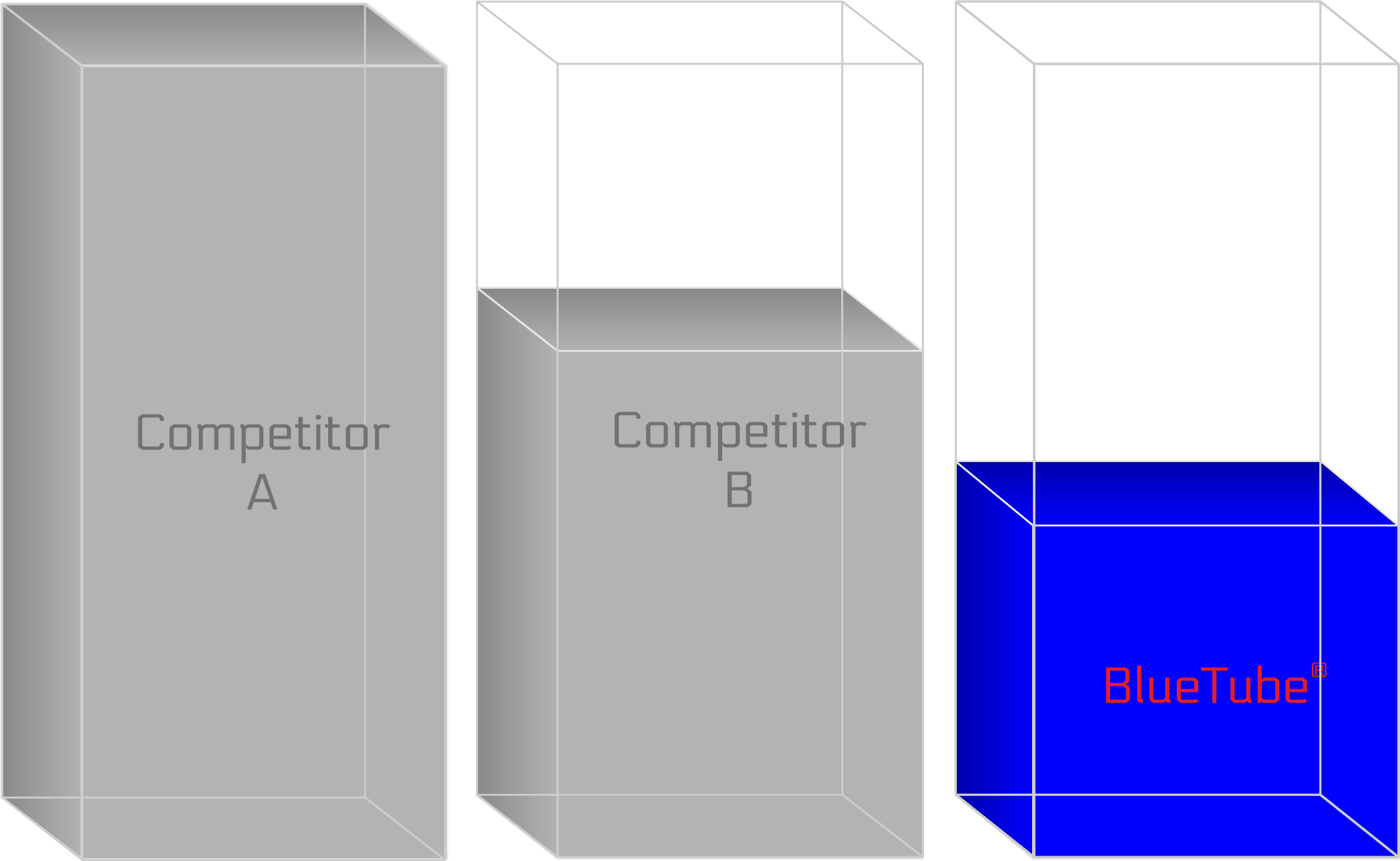 Bar chart: BlueTube® power consumption is far lower than Competitor A and Competitor B